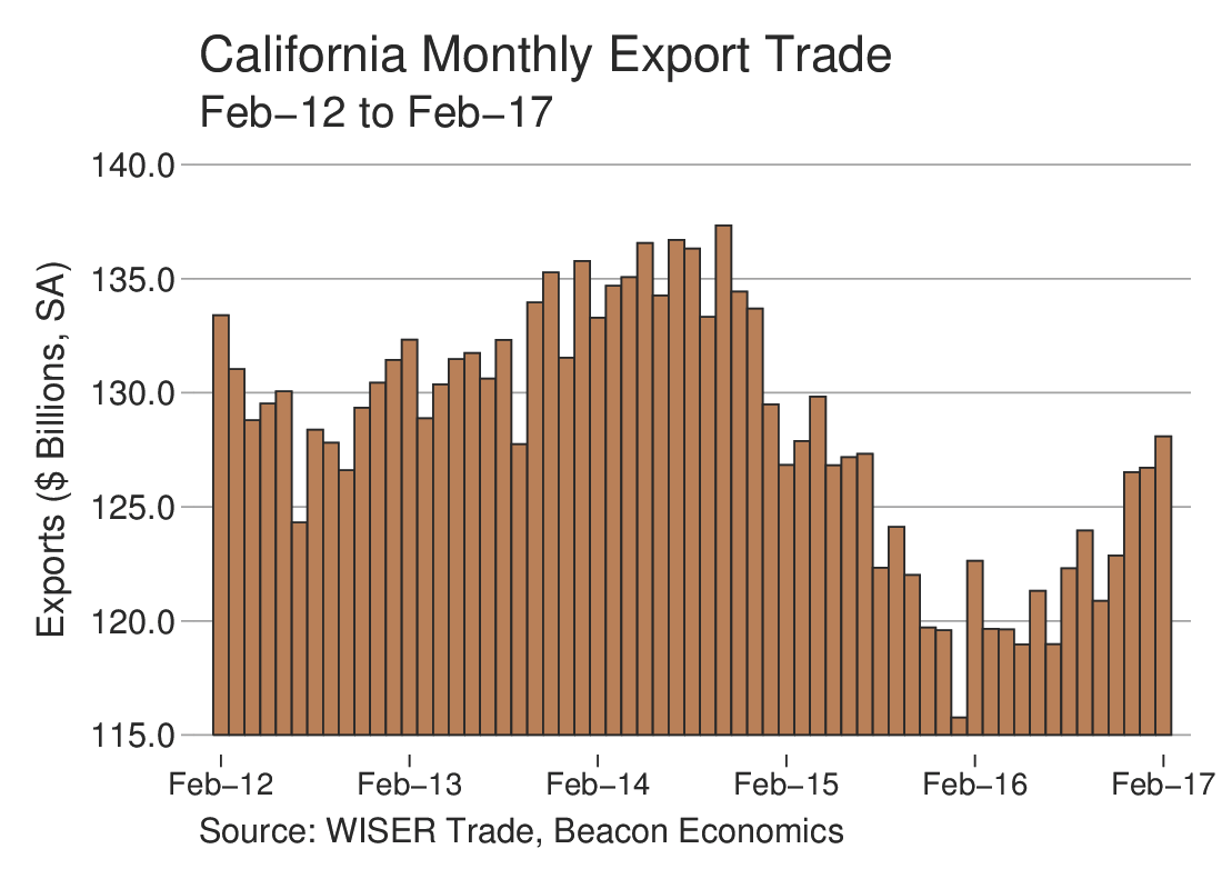 Trade Report: California Exports Continue Robust Growth