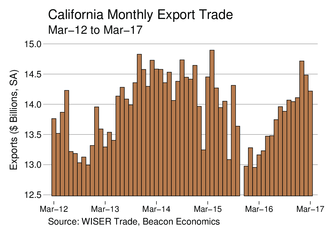 Trade Report: Impressive Run Continues for California Exports