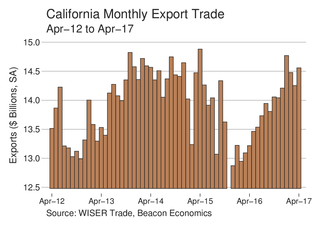 Trade Report: California Exporters Continue Strong Run