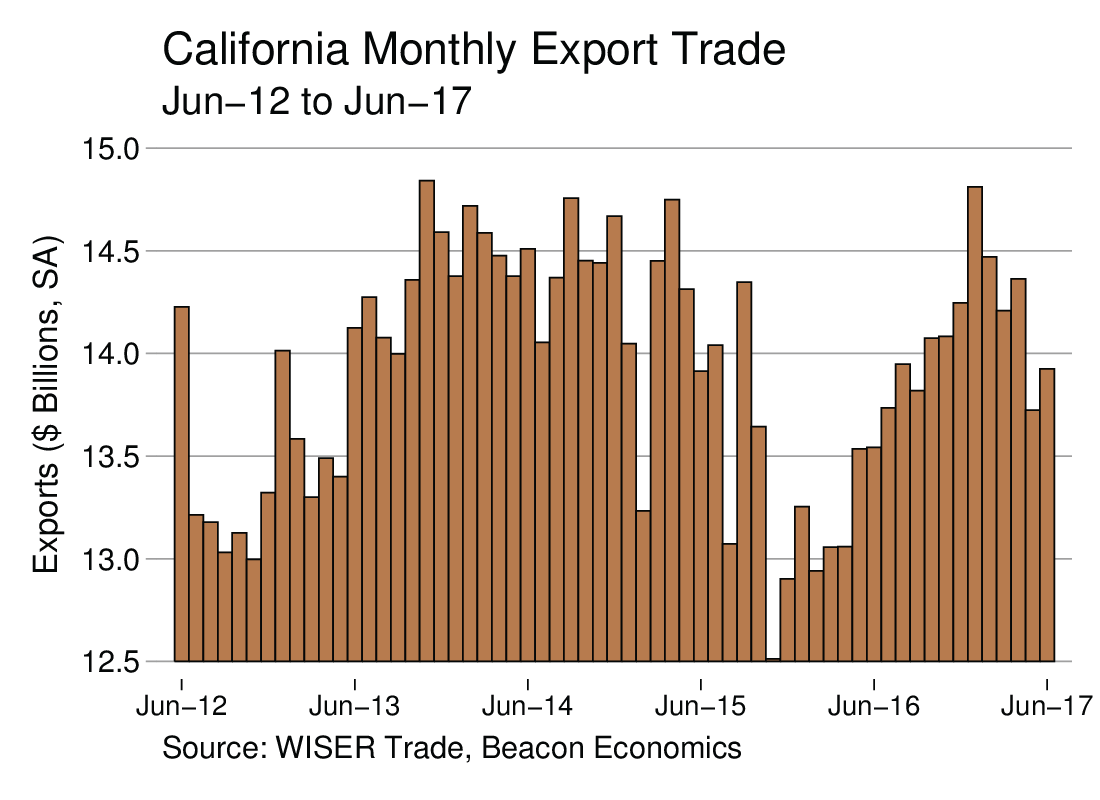 Trade Report: California Exports Edge Up in Latest Numbers