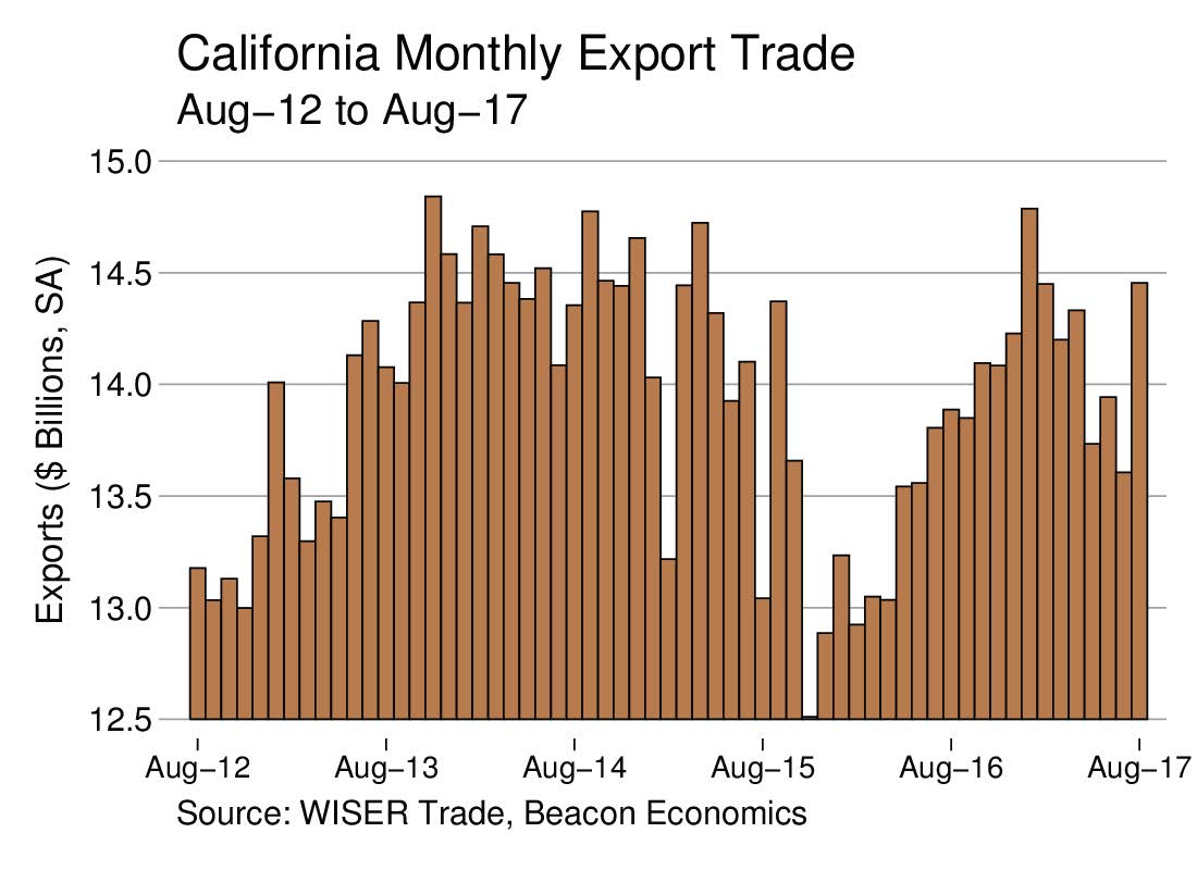 Trade Report: California Exports Edge Upwards