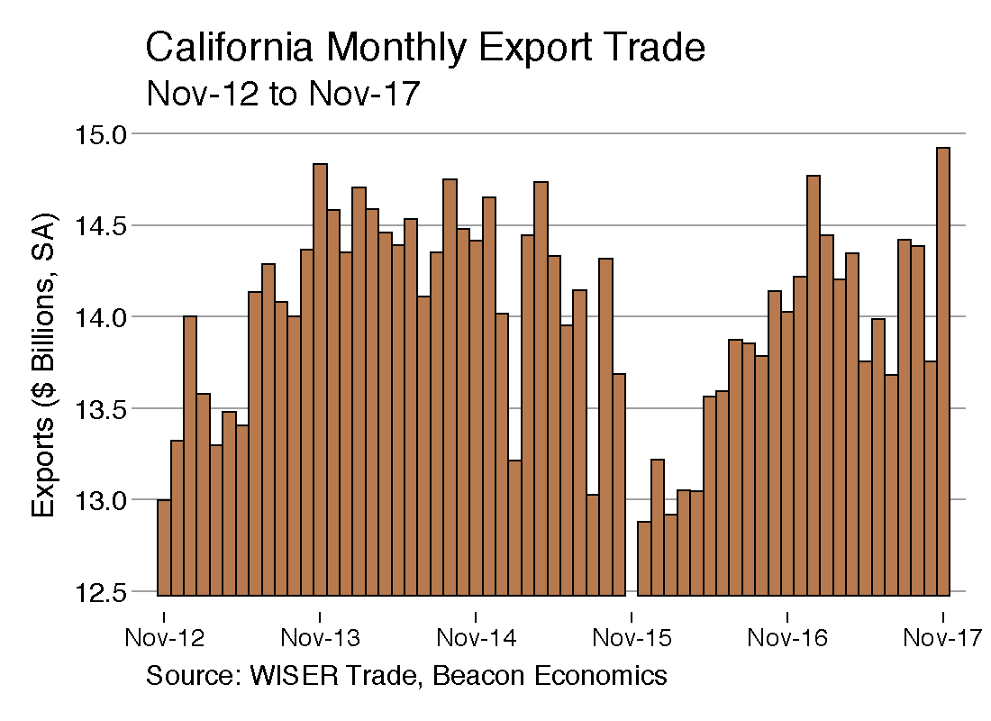 Trade Report: California Exports Finish Strong in 2017