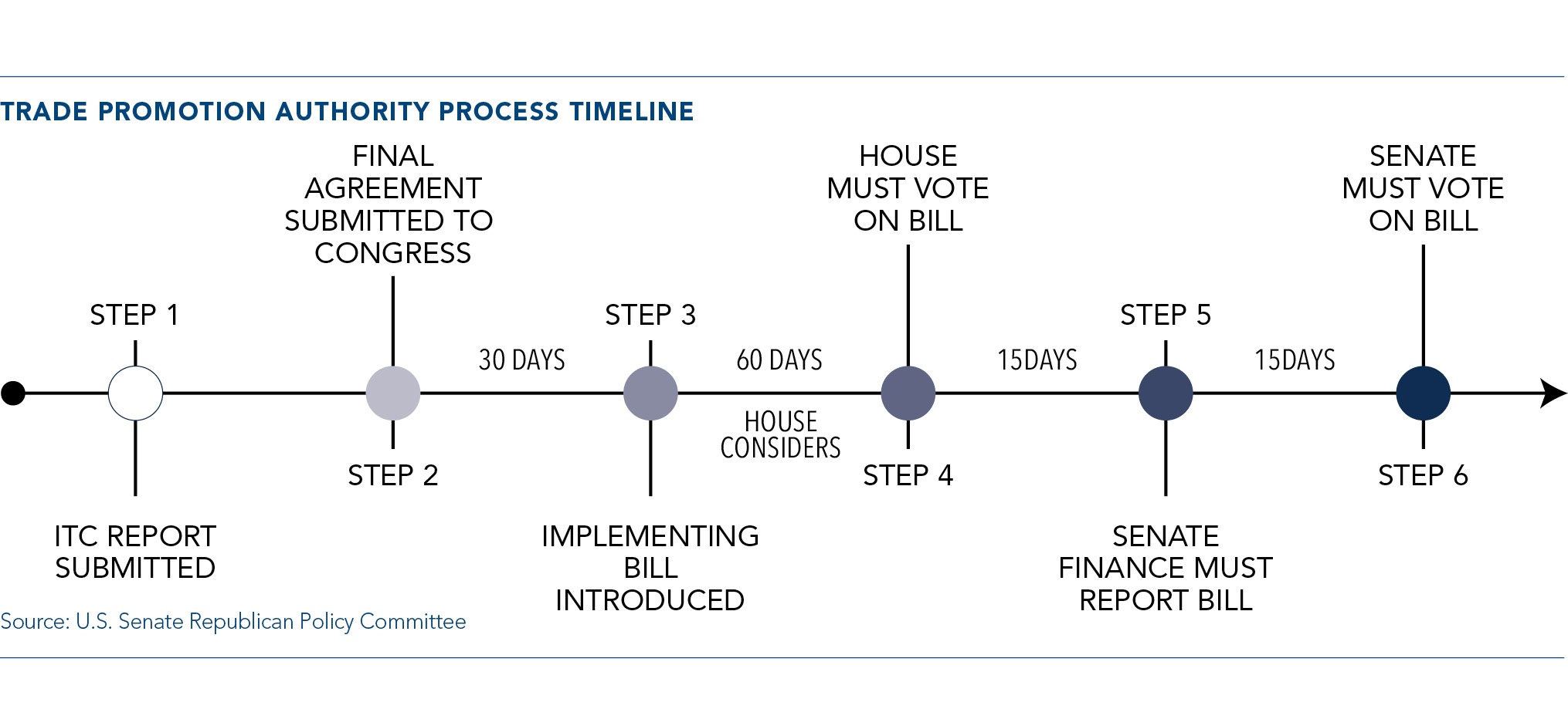 Trade Promotion Authority Process Timeline