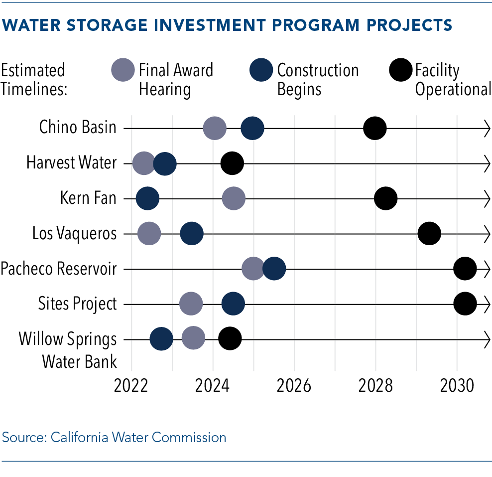 Water Storage Investment