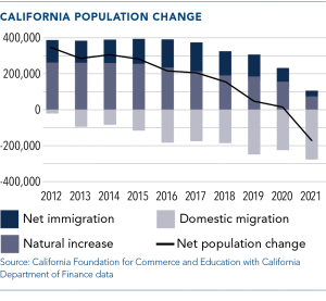 California Population Change