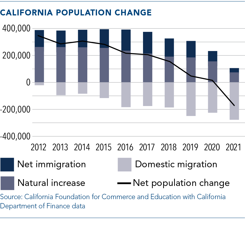 California Population Change