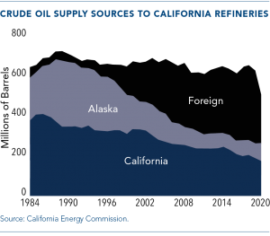 Crude Oil Supplies