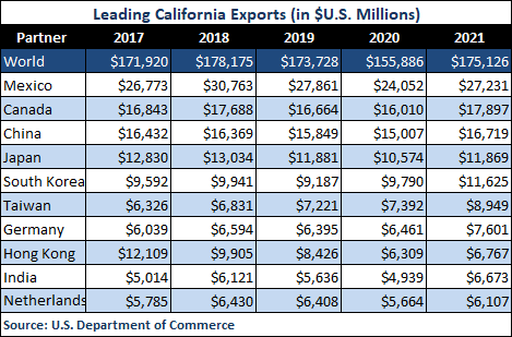 California Exports to Countries - Top 10 