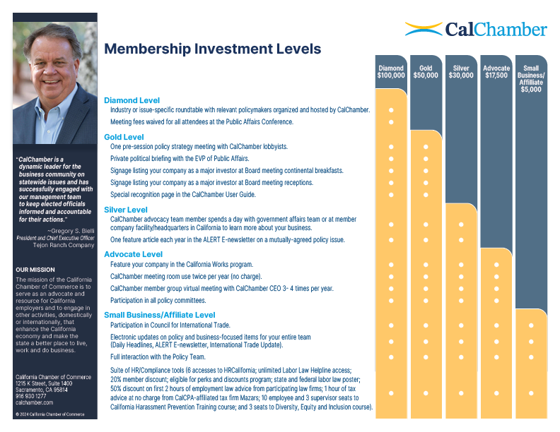 Membership Investment Levels