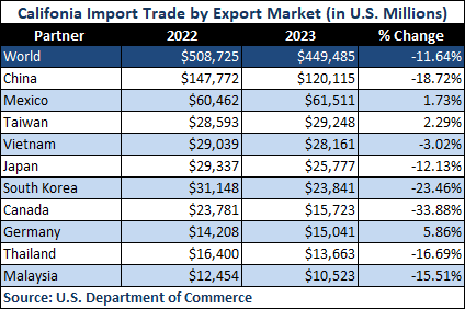 (Source: ITA TradeStats Express, U.S. Department of Commerce.)