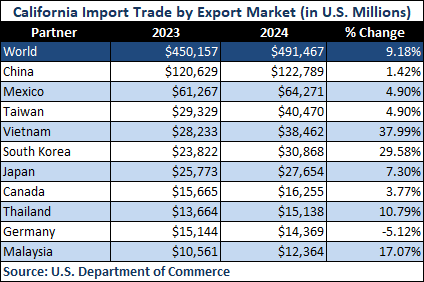 California-Imports-2023-2024-Change