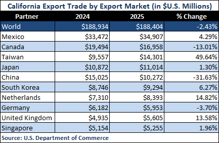 California Export Countries 2024-2025 Change