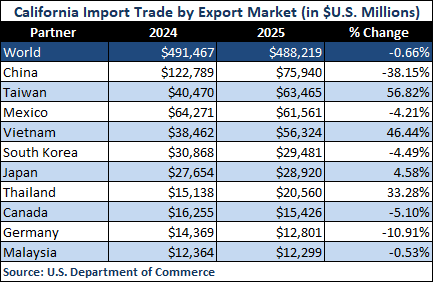 California Import Countries 2024-2025 Change