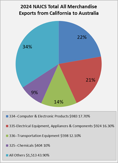 Australia Trading Partner Portal - Advocacy - California Chamber of