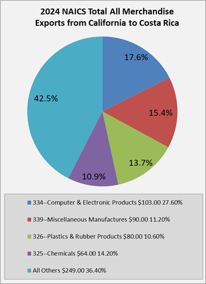 https://advocacy.calchamber.com/wp-content/uploads/international/export-charts/ca-to-costa-rica-exports.png