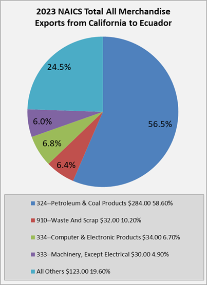 CA to Ecuador Exports