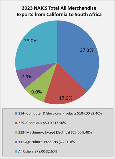 south-africa-trading-partner-portal-advocacy-california-chamber-of